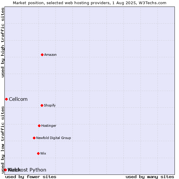 Market position of Cellcom vs. Kuick vs. Webhost Python