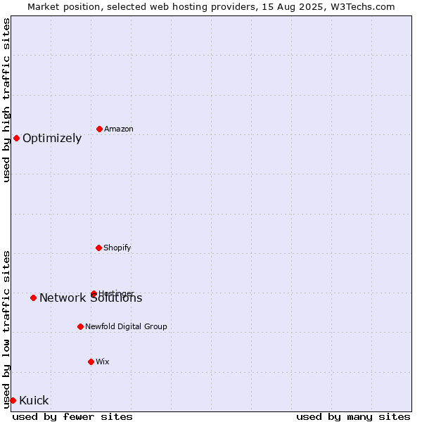 Market position of Network Solutions vs. Optimizely vs. Kuick