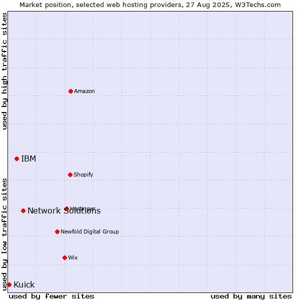 Market position of Network Solutions vs. IBM vs. Kuick