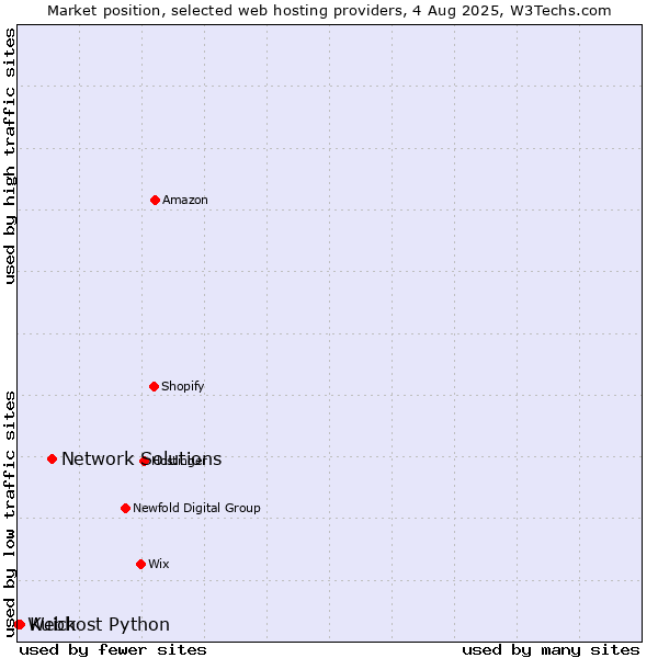 Market position of Network Solutions vs. Kuick vs. Webhost Python