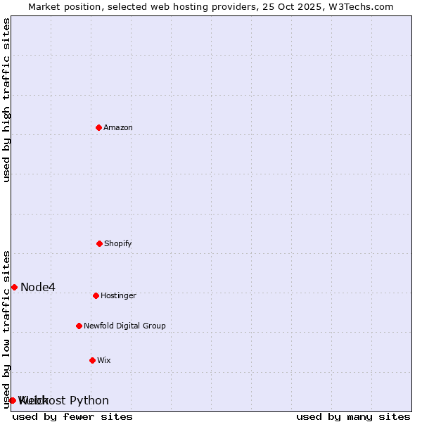 Market position of Node4 vs. Kuick vs. Webhost Python