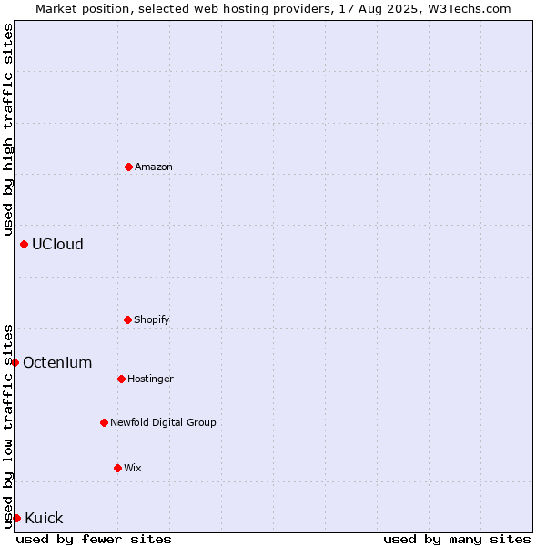 Market position of UCloud vs. Kuick vs. Octenium
