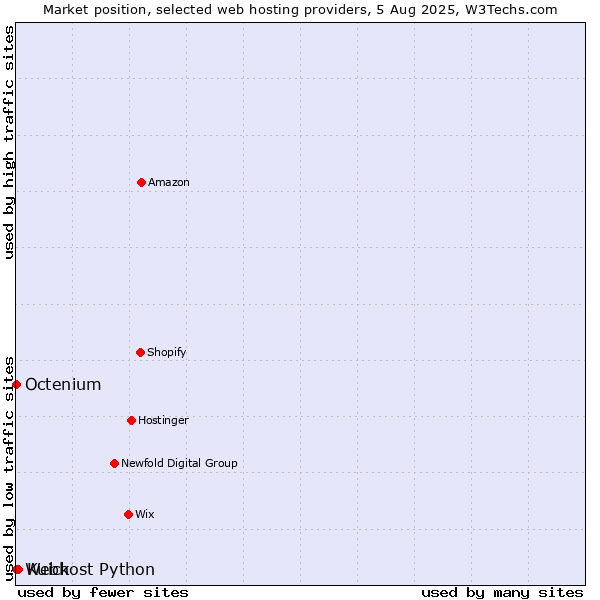 Market position of Kuick vs. Octenium vs. Webhost Python