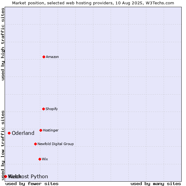 Market position of Oderland vs. Kuick vs. Webhost Python