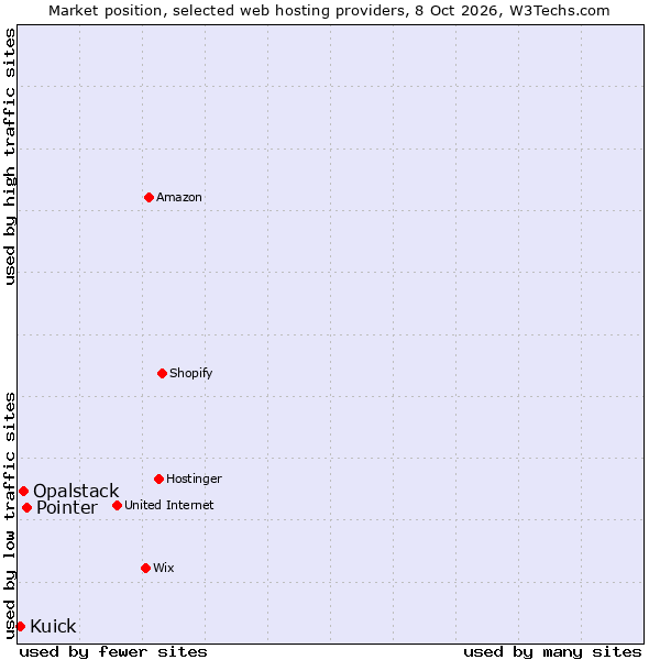 Market position of Pointer vs. Opalstack vs. Kuick