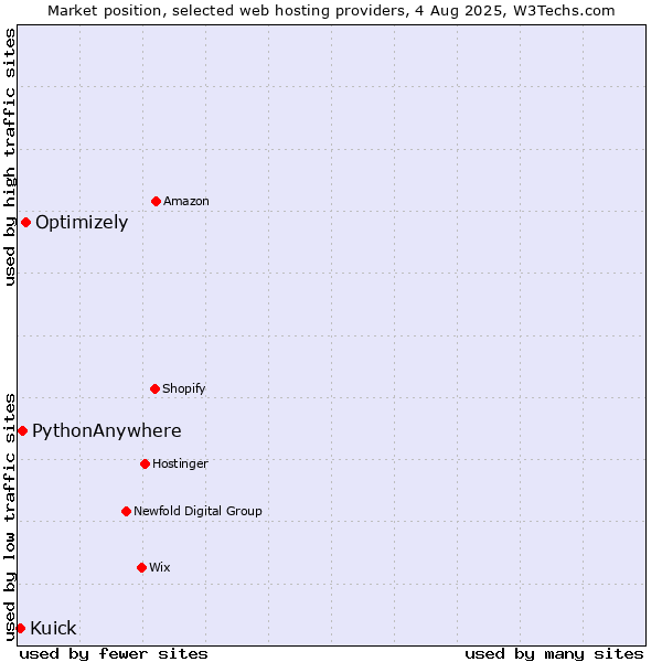 Market position of Optimizely vs. PythonAnywhere vs. Kuick