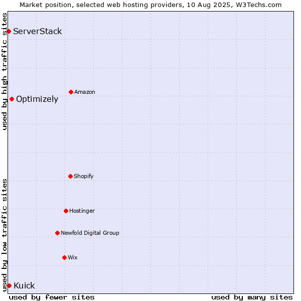 Market position of Optimizely vs. Kuick vs. ServerStack