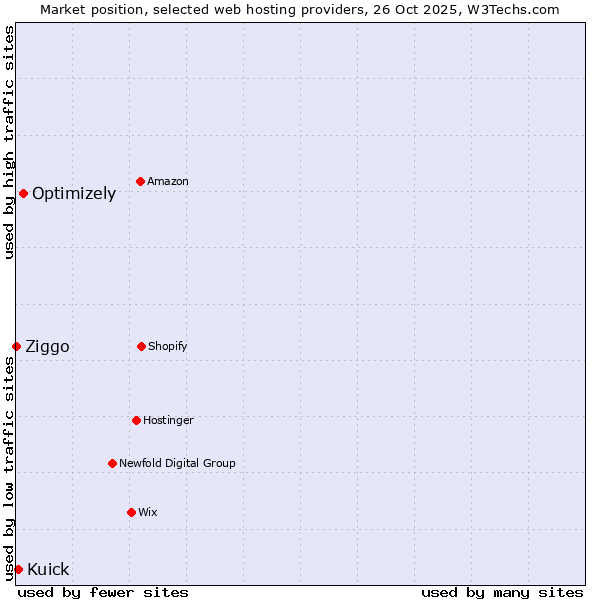 Market position of Optimizely vs. Kuick vs. Ziggo