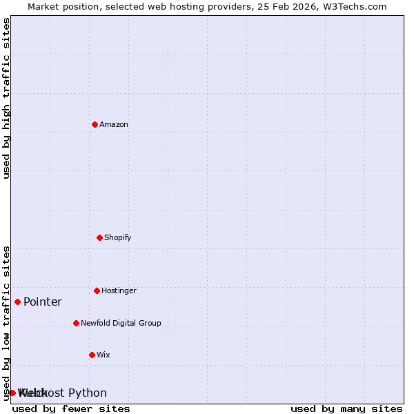 Market position of Pointer vs. Kuick vs. Webhost Python