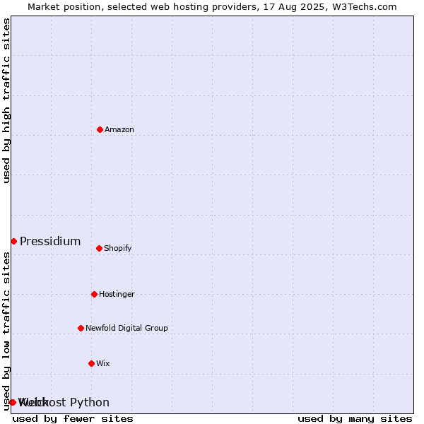Market position of Pressidium vs. Kuick vs. Webhost Python