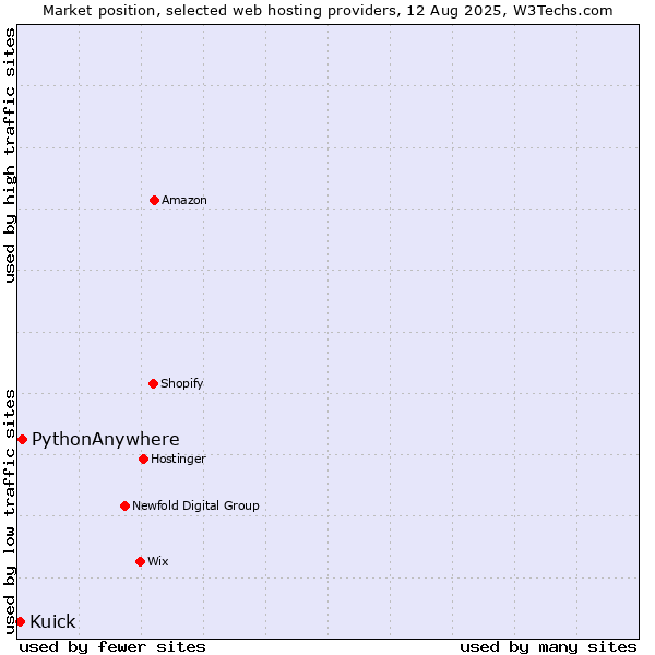 Market position of PythonAnywhere vs. Kuick