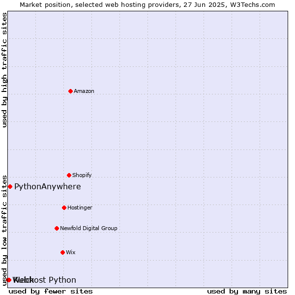 Market position of PythonAnywhere vs. Kuick vs. Webhost Python