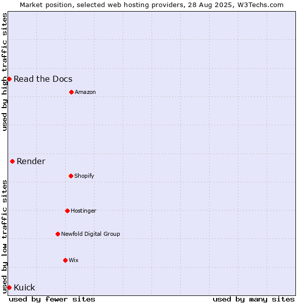 Market position of Render vs. Read the Docs vs. Kuick