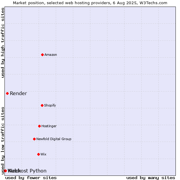 Market position of Render vs. Kuick vs. Webhost Python
