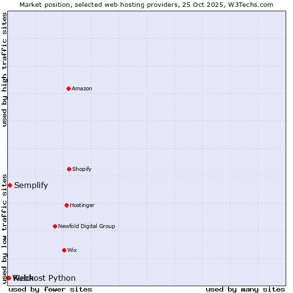 Market position of Semplify vs. Kuick vs. Webhost Python