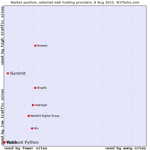 Market position of Summit vs. Kuick vs. Webhost Python