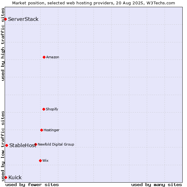 Market position of StableHost vs. Kuick vs. ServerStack