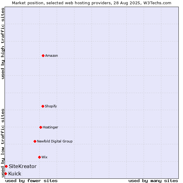 Market position of SiteKreator vs. Kuick