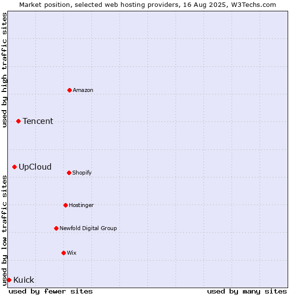 Market position of Tencent vs. UpCloud vs. Kuick