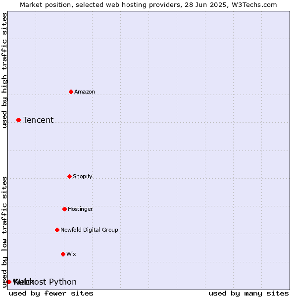 Market position of Tencent vs. Kuick vs. Webhost Python