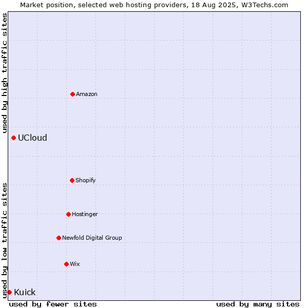 Market position of UCloud vs. Kuick