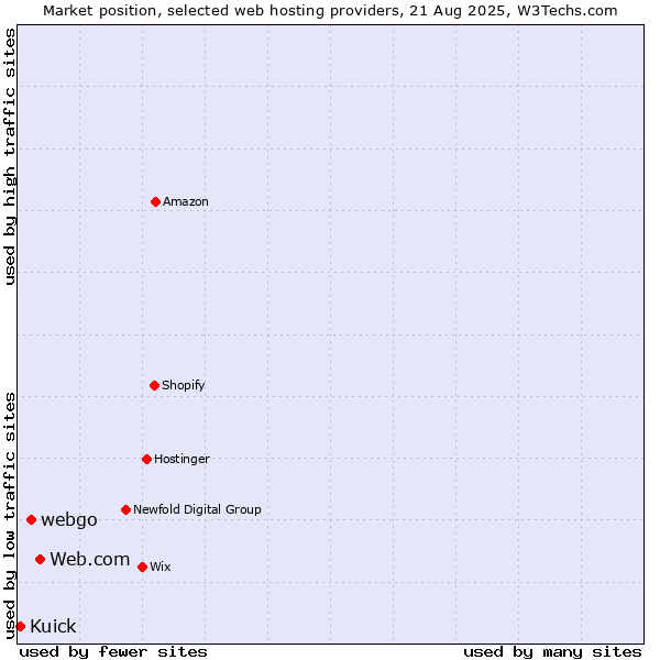 Market position of Web.com vs. webgo vs. Kuick