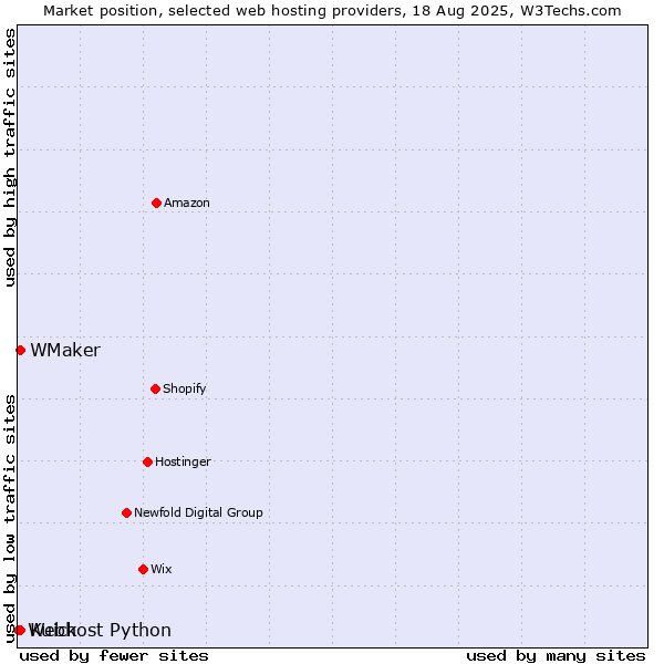 Market position of Kuick vs. WMaker vs. Webhost Python