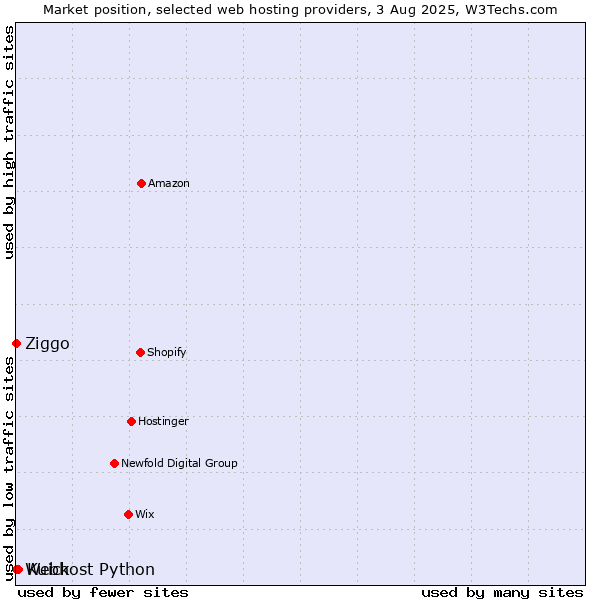 Market position of Kuick vs. Ziggo vs. Webhost Python
