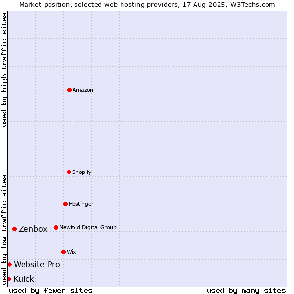 Market position of Zenbox vs. Website Pro vs. Kuick