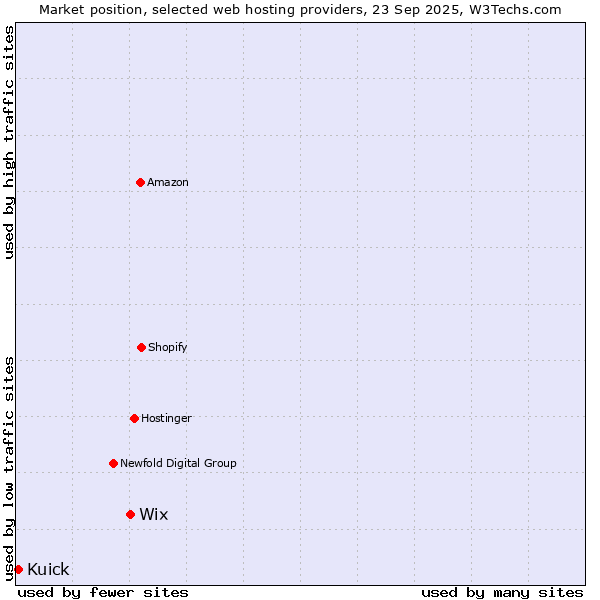 Market position of Wix vs. Kuick