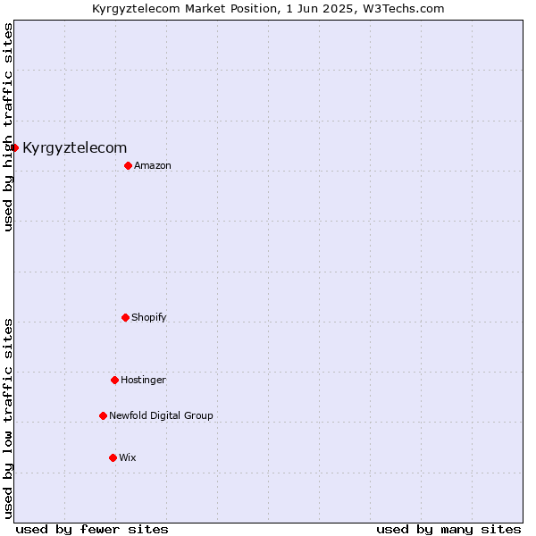 Market position of Kyrgyztelecom