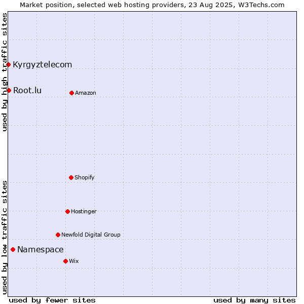 Market position of Namespace vs. Root.lu vs. Kyrgyztelecom