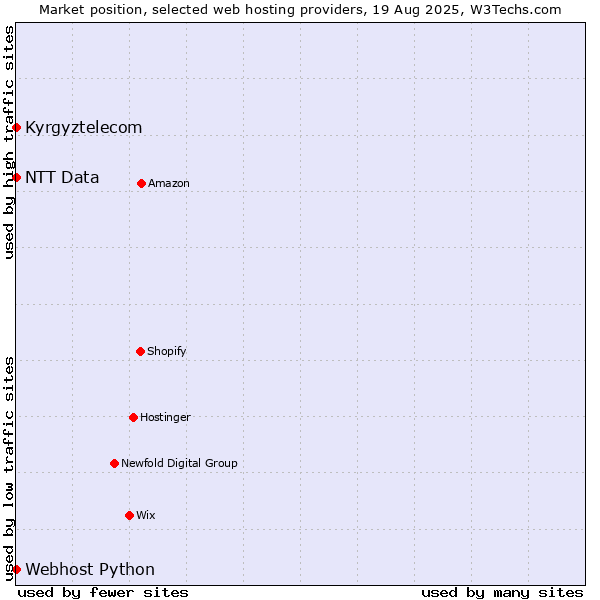 Market position of Kyrgyztelecom vs. Webhost Python vs. NTT Data