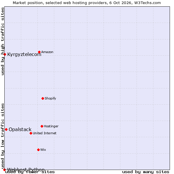 Market position of Opalstack vs. Kyrgyztelecom vs. Webhost Python