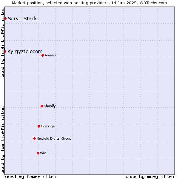 Market position of ServerStack vs. Kyrgyztelecom