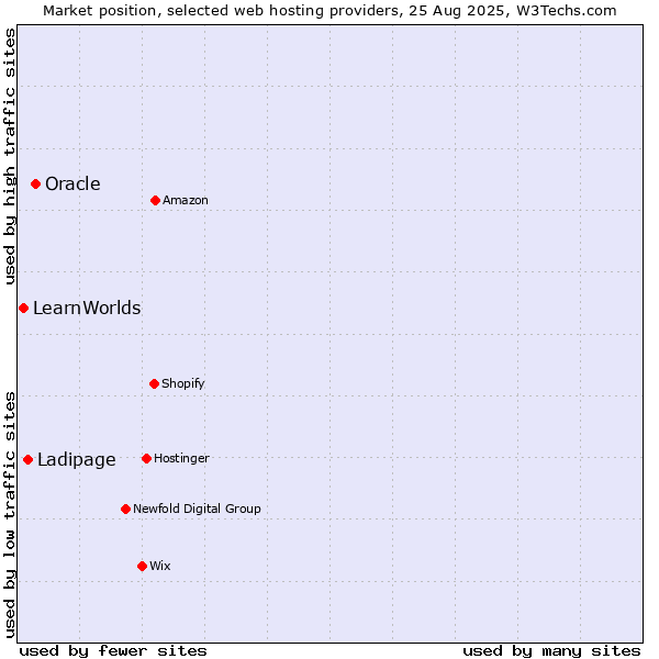 Market position of Oracle vs. Ladipage vs. LearnWorlds
