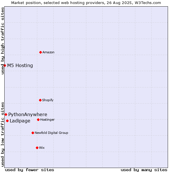 Market position of Ladipage vs. PythonAnywhere vs. M5 Hosting