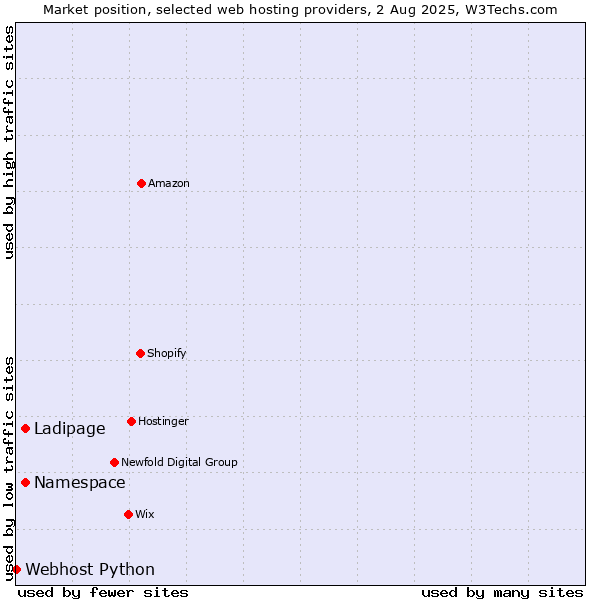 Market position of Ladipage vs. Namespace vs. Webhost Python