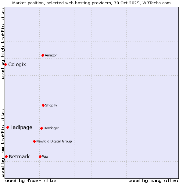 Market position of Ladipage vs. Netmark vs. Cologix