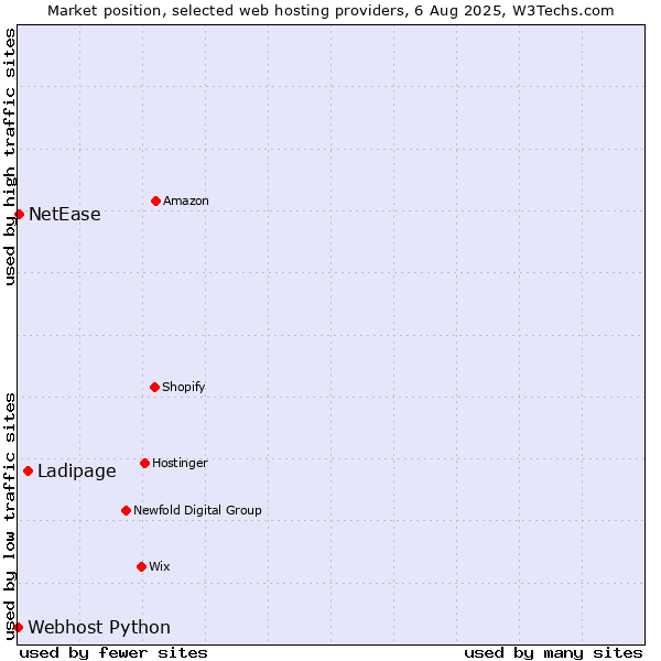 Market position of Ladipage vs. NetEase vs. Webhost Python