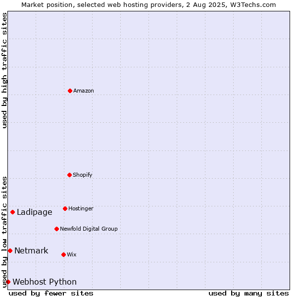 Market position of Ladipage vs. Netmark vs. Webhost Python