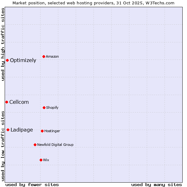 Market position of Ladipage vs. Optimizely vs. Cellcom