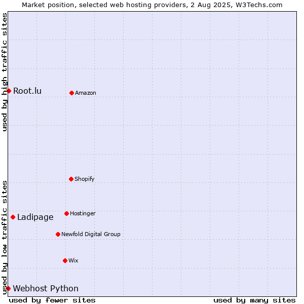 Market position of Ladipage vs. Root.lu vs. Webhost Python