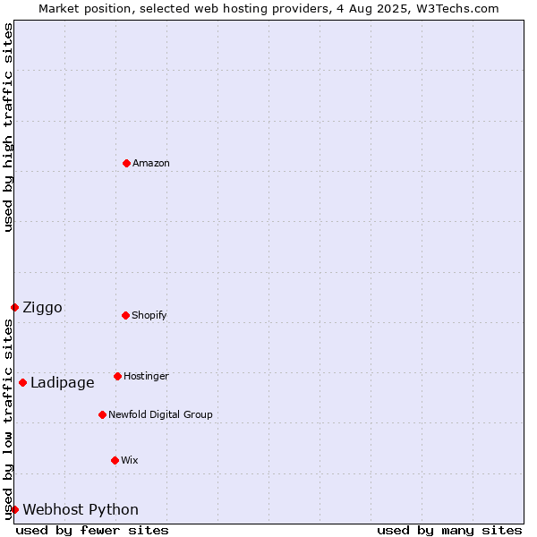 Market position of Ladipage vs. Ziggo vs. Webhost Python