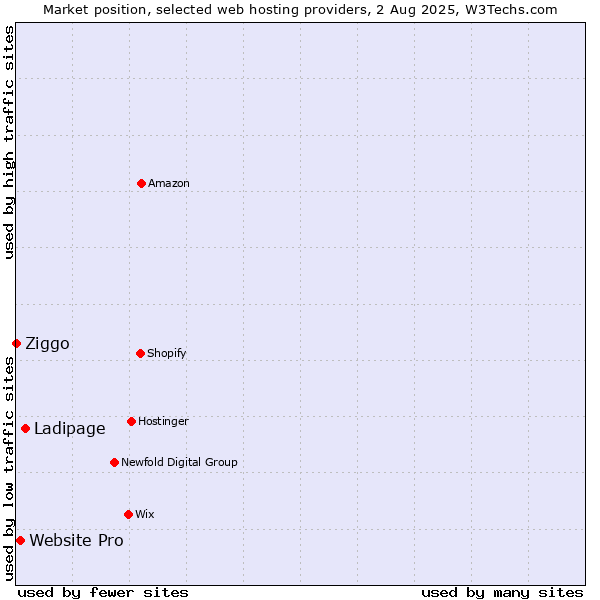 Market position of Ladipage vs. Website Pro vs. Ziggo