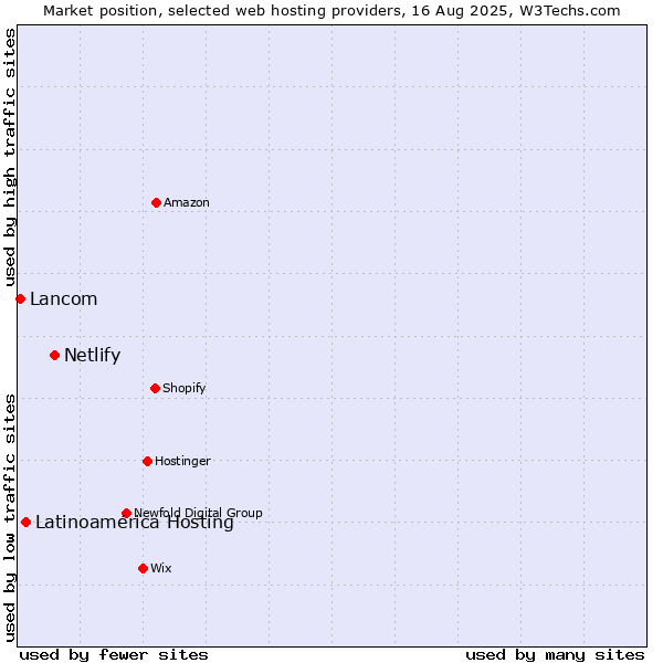 Market position of Netlify vs. Latinoamérica Hosting vs. Lancom
