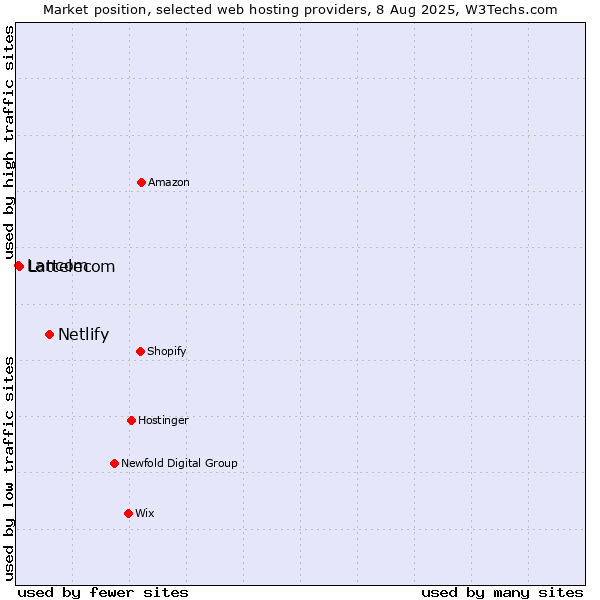Market position of Netlify vs. Lattelecom vs. Lancom