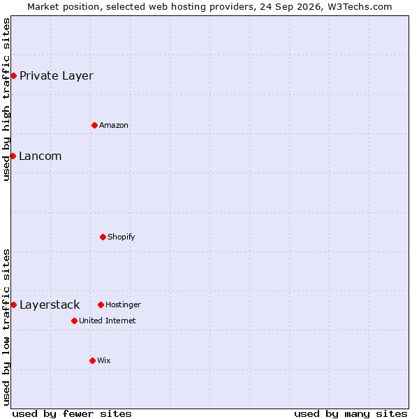 Market position of Private Layer vs. Layerstack vs. Lancom