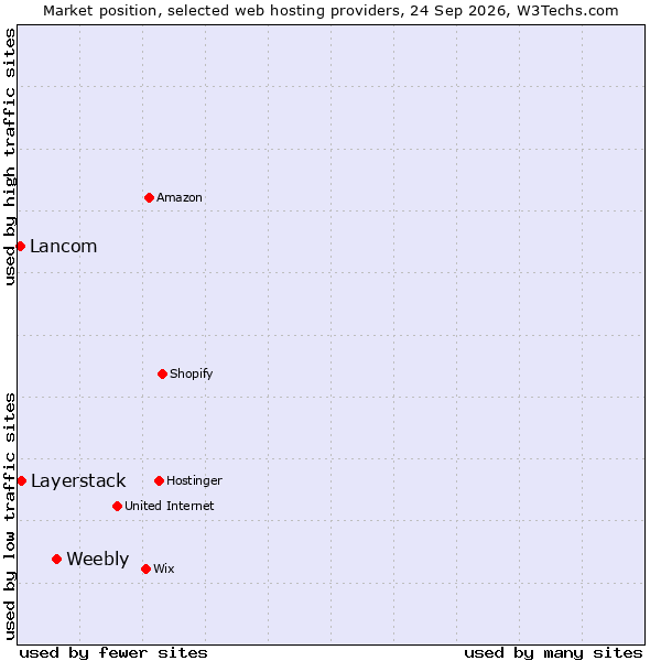 Market position of Weebly vs. Layerstack vs. Lancom