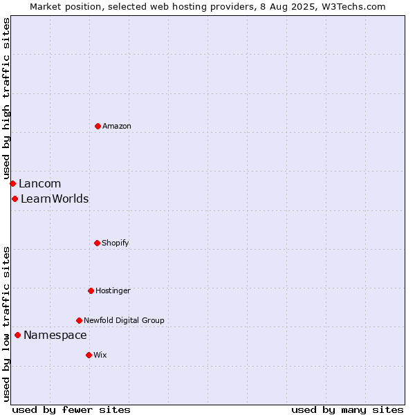 Market position of Namespace vs. LearnWorlds vs. Lancom